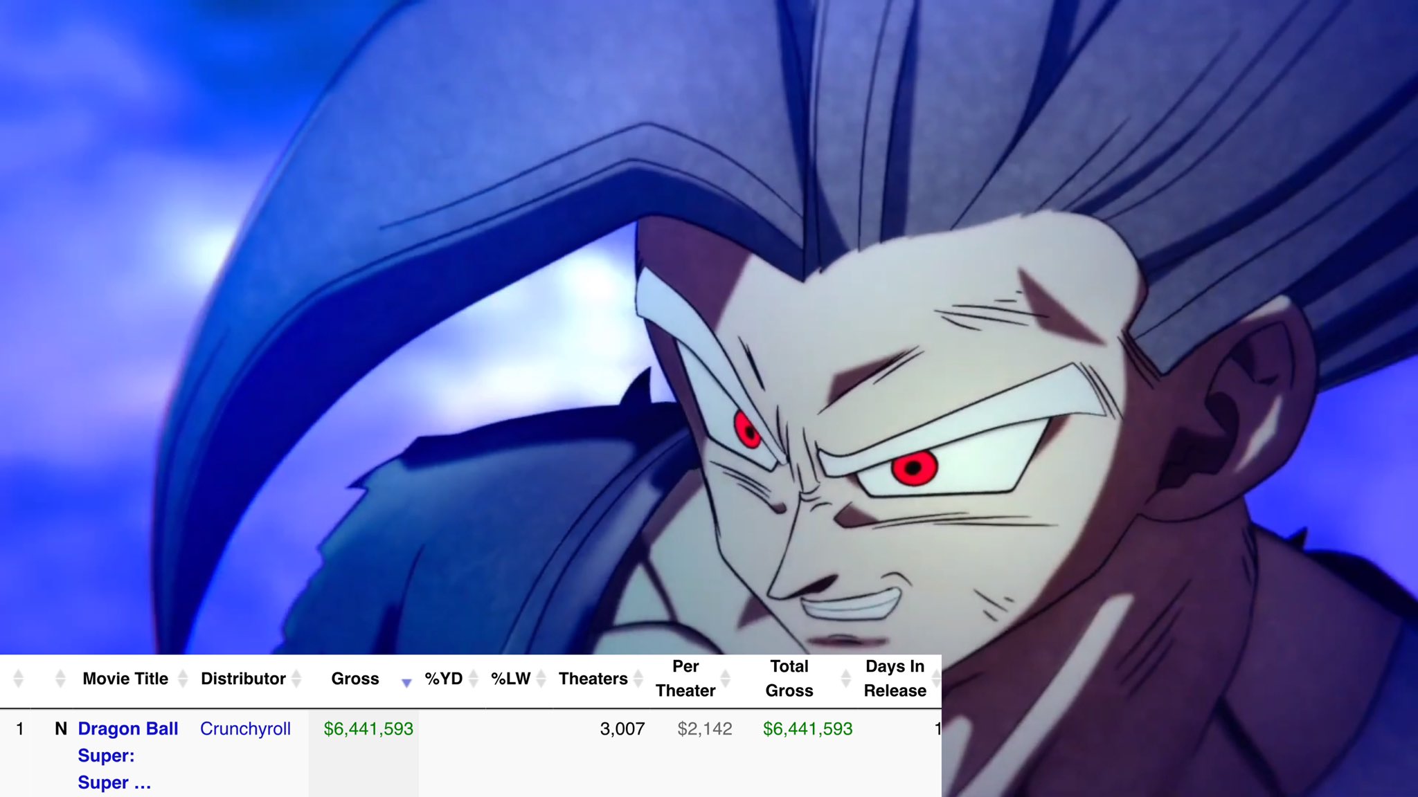 Hype Superherospoilers Dragon Ball Super Super Hero Grossed 6 441 593 On August 19 In The Us T Co 9a4zjyuxk8 Twitter