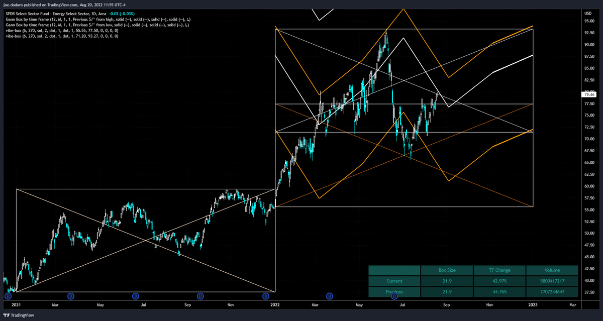 marketoccultat1's tweet photo. The newest script within the @Gannboxcom #GannToolbox is so powerful
All the "auto" features are so crisp
& stats give you some perfect information to read & use; connections to make between the price action & those numbers & you can get it all with a glance
#energy $xle #gann https://t.co/x818DljmbF
