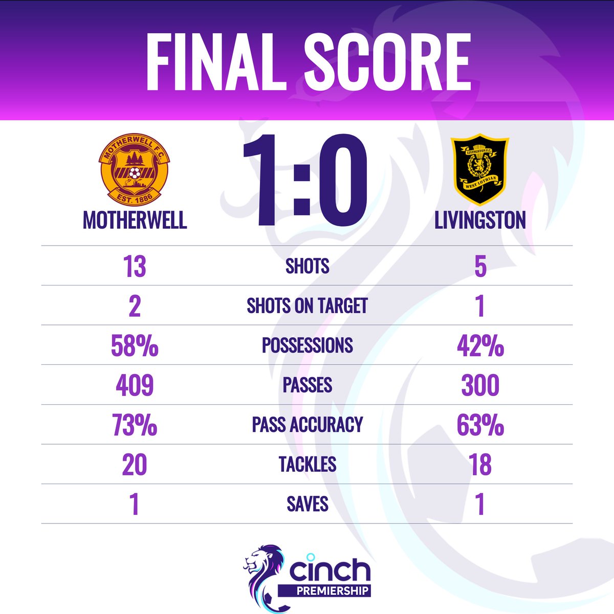 spfl's tweet photo. Another win for Stevie Hammell as @MotherwellFC defeat @LiviFCOfficial 1-0 at Fir Park.

Steelmen, who was your MOTM?

#cinchPrem | #MOTLIV https://t.co/9f9CqYGiB9