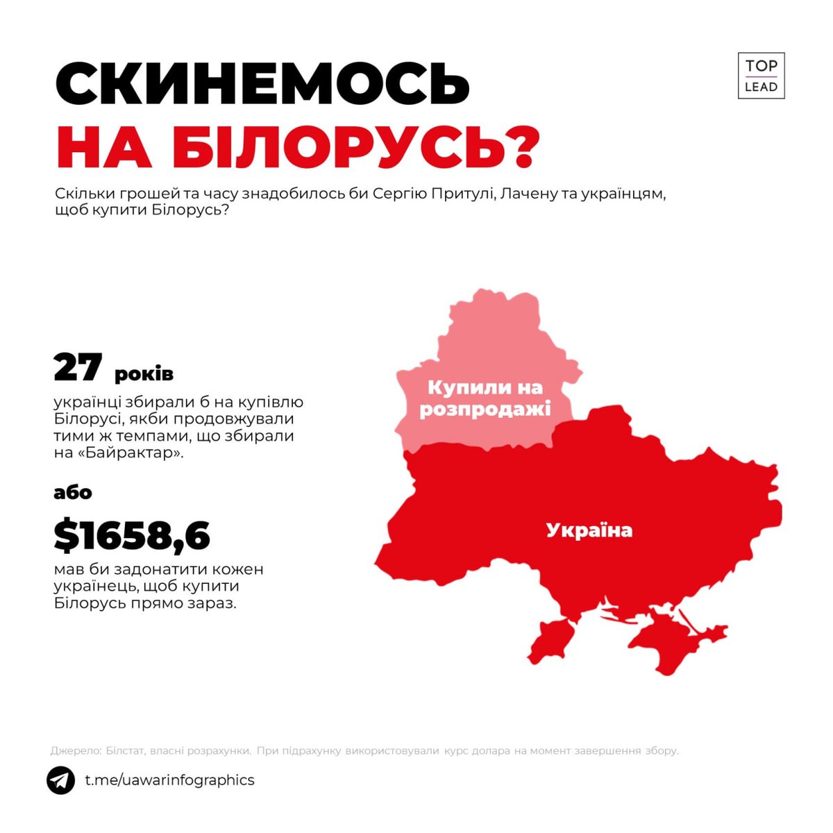 RomanManko's tweet photo. @igorlachenkov А слабо @serhiyprytula і @igorlachenkov зібрати на  придбання ��ілорусі? Купимо, заборонимо допомагати росії, лукашенка до в'язниці. Країну потім віддамо народу. Ще пробували порахувати вартість росії... але дуже дорого виходить. Її купимо пізніше, коли вона зменшиться в розмірах. https://t.co/yWTwVn80Sl