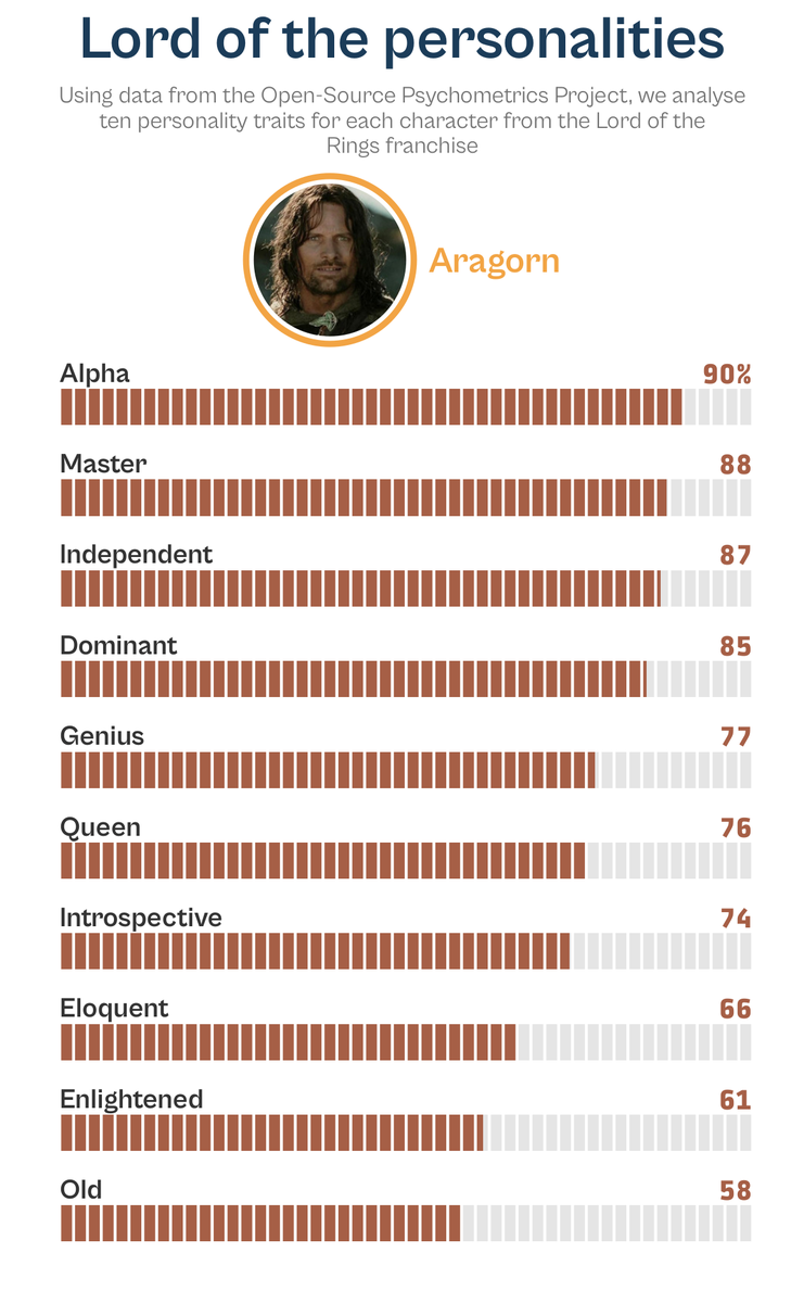 kustav_sen's tweet photo. #TidyTuesday week 33: tried my hands with #QuartoPub using this week's data-set. 

Created "card" style bar-(code)-plots for Lotr characters

Plots inspired by this week's submission by @nrennie35 and @danoehm - links to their plots in the thread below 👇

#RStats #DataViz https://t.co/8fThLbPsBS