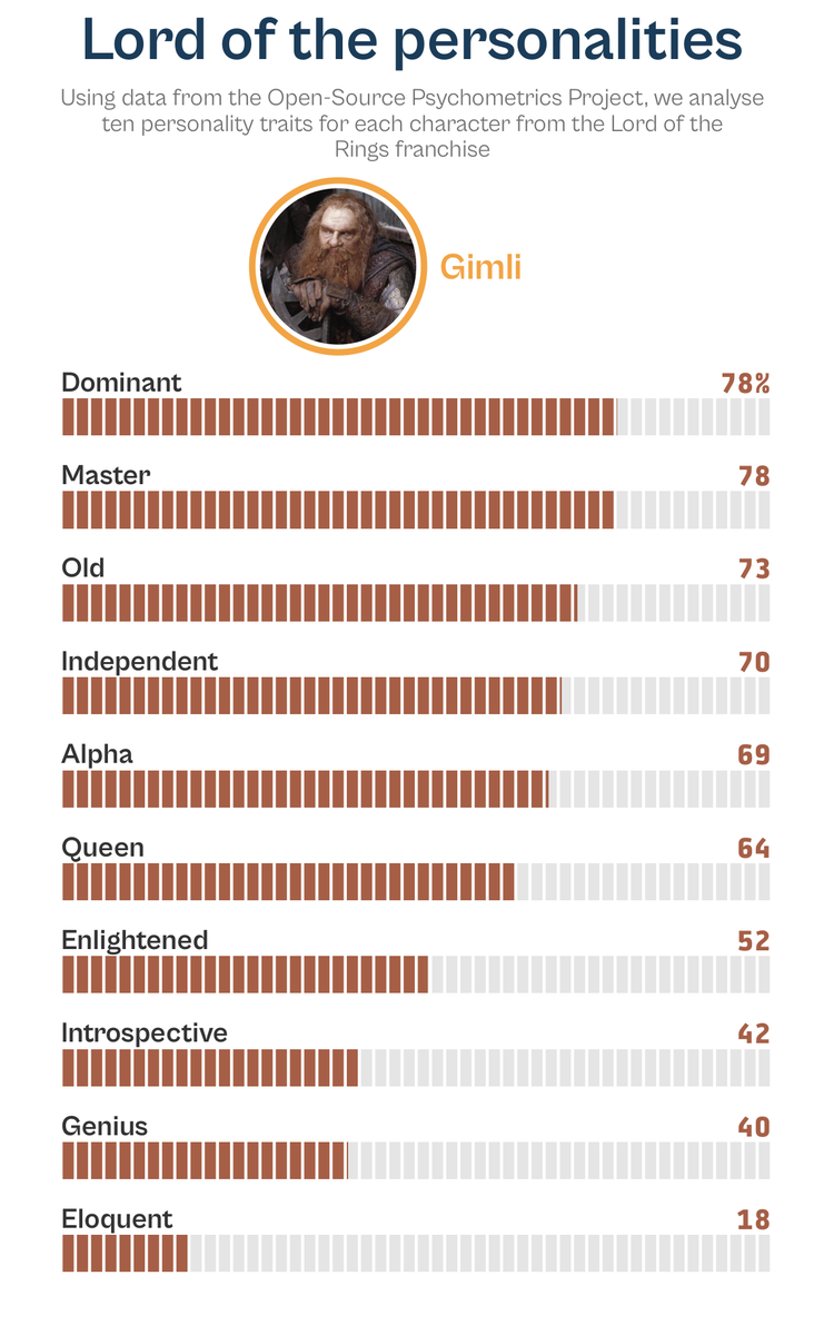 kustav_sen's tweet photo. #TidyTuesday week 33: tried my hands with #QuartoPub using this week's data-set. 

Created "card" style bar-(code)-plots for Lotr characters

Plots inspired by this week's submission by @nrennie35 and @danoehm - links to their plots in the thread below 👇

#RStats #DataViz https://t.co/8fThLbPsBS