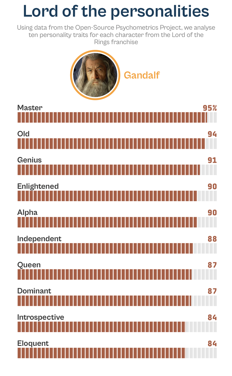 kustav_sen's tweet photo. #TidyTuesday week 33: tried my hands with #QuartoPub using this week's data-set. 

Created "card" style bar-(code)-plots for Lotr characters

Plots inspired by this week's submission by @nrennie35 and @danoehm - links to their plots in the thread below 👇

#RStats #DataViz https://t.co/8fThLbPsBS