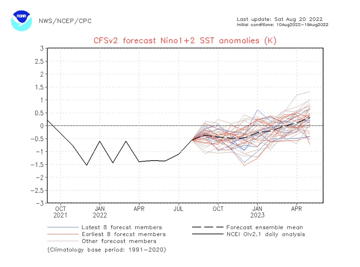 hombredeltiempo's tweet photo. Posibilidad que varios modelos van mostrando. El caso del CFSv2 de #NOAA con el promedio de sus últimas 24 simulaciones señala que #LaNiña Costera termina pronto (Anomalías por encima de -0.8ºC) y que la temperatura media del frente a la costa sería mayor a lo habitual para ABR23 https://t.co/w8kb2WqZ9o