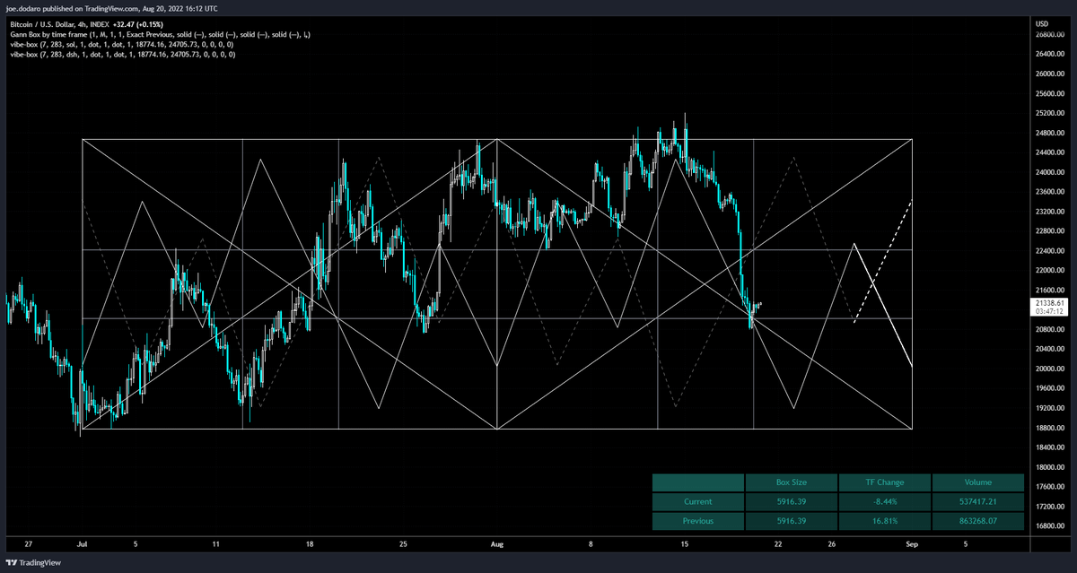 marketoccultat1's tweet photo. Another example of the @Gannboxcom #GannToolbox's new tool the "Gann Box by Time Frame"
In this case, taking the previous monthly candle as a box set to the high & low price
Then projecting that exact box forward
(with a #BTC vibe box set inside to show the path)
#bitcoin $btcusd https://t.co/HZ38iwyeqv