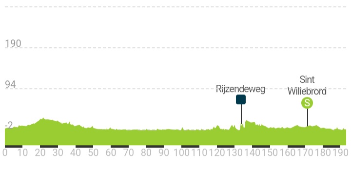 Kanshebbers etappe 3 #LaVuelta22 🇪🇸/🇳🇱

⭐️⭐️⭐️Merlier Bennett Pedersen
⭐️⭐️Ackerman Teunissen McLay
⭐️Einhorn Groves Coquard

De lead-out zal opnieuw beslissend worden voor de startpositie van de verwachte tegenwind-sprint.