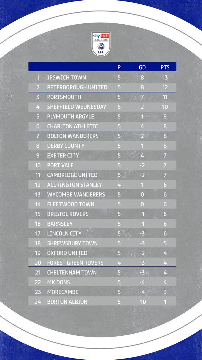 SkyBetLeagueOne's tweet photo. .@IpswichTown sitting pretty at the top! 

#EFL | #SkyBetLeagueOne https://t.co/yHdl9c9yOR