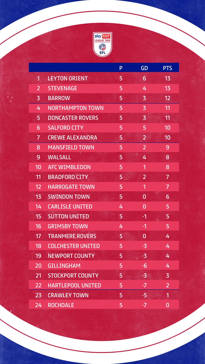 SkyBetLeagueTwo's tweet photo. Let's take a look at the table... 👀

#EFL | #SkyBetLeagueTwo https://t.co/4jBFqY5E8p