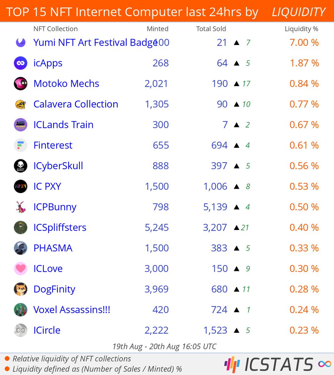 icstats's tweet photo. Top NFT's Entrepot/CCC/Jelly/Yumi last 24hrs by LIQUIDITY

@YumiMarketplace  @DfinityApps  @dfinity  @taco_nfts  @ic_lands  @finterestICP  
#yuminftartfestivalbadge  #icapps  #motokomechs  #taconfts  #iclands  #finterest  
#NFLQ #nft #nfts #InternetComputer #IC https://t.co/HrjK16SRLS