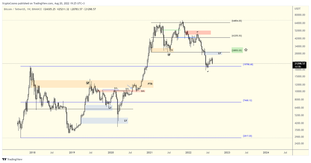 #btc 
#WeeklyChart

- Haftalık Grafik