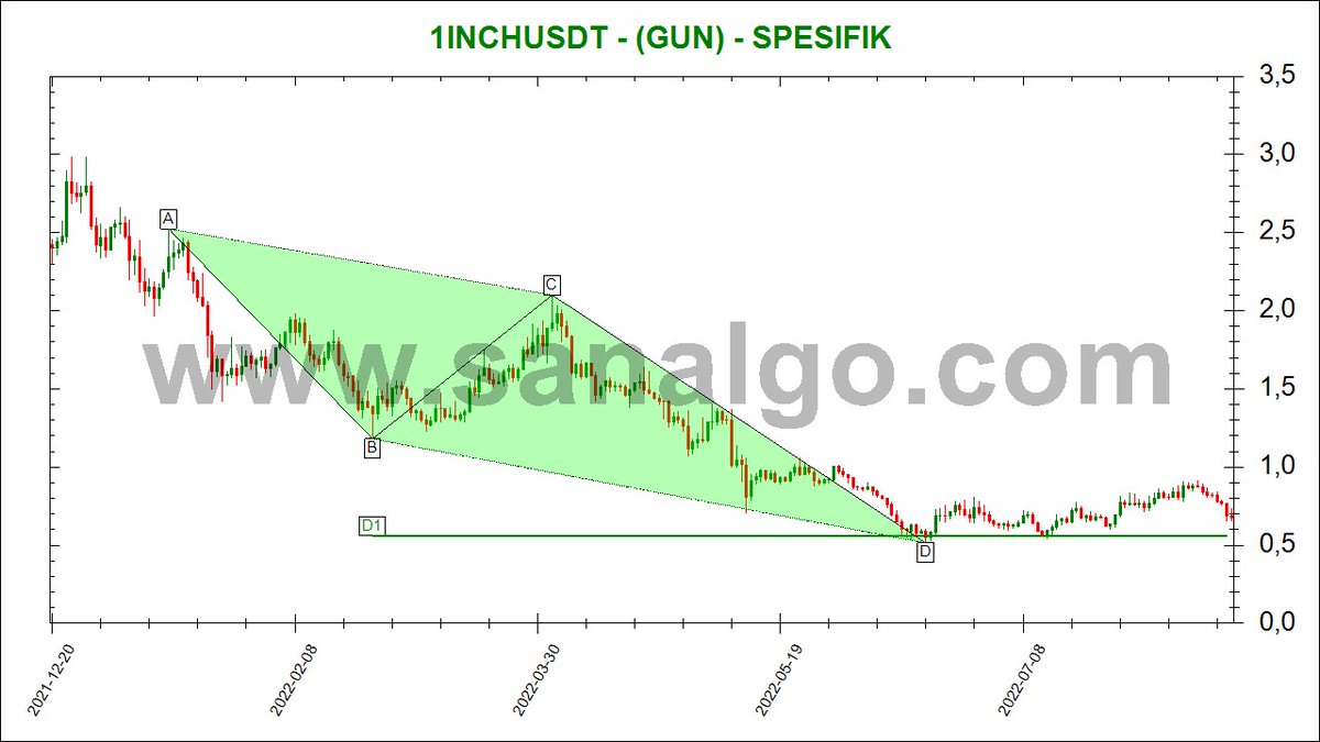 SanALgoritma's tweet image. #1INCH zaman olarak bezdirip, bir anda deli çıkışlarla meşhur bir formasyonumuz olur Spesifik. Ancak beklettiğine değdirir❤️