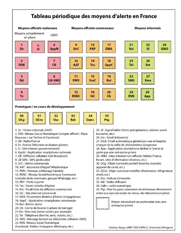 MagaliReghezza's tweet photo. L’alerte s’appuie sur une très grande variété d’instruments, synthétisé par @EstebanBopp, dans ce « tableau périodique » 👇 
8/ https://t.co/ikLkwe8nHp