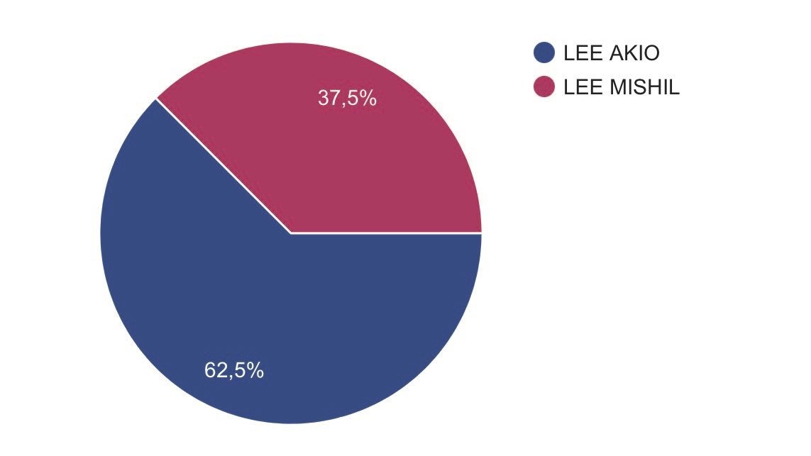 HeadlinerRP's tweet photo. （BEST MALE DANCER – OFFICIAL VOTING RESULTS） https://t.co/4HHzkOiIcV