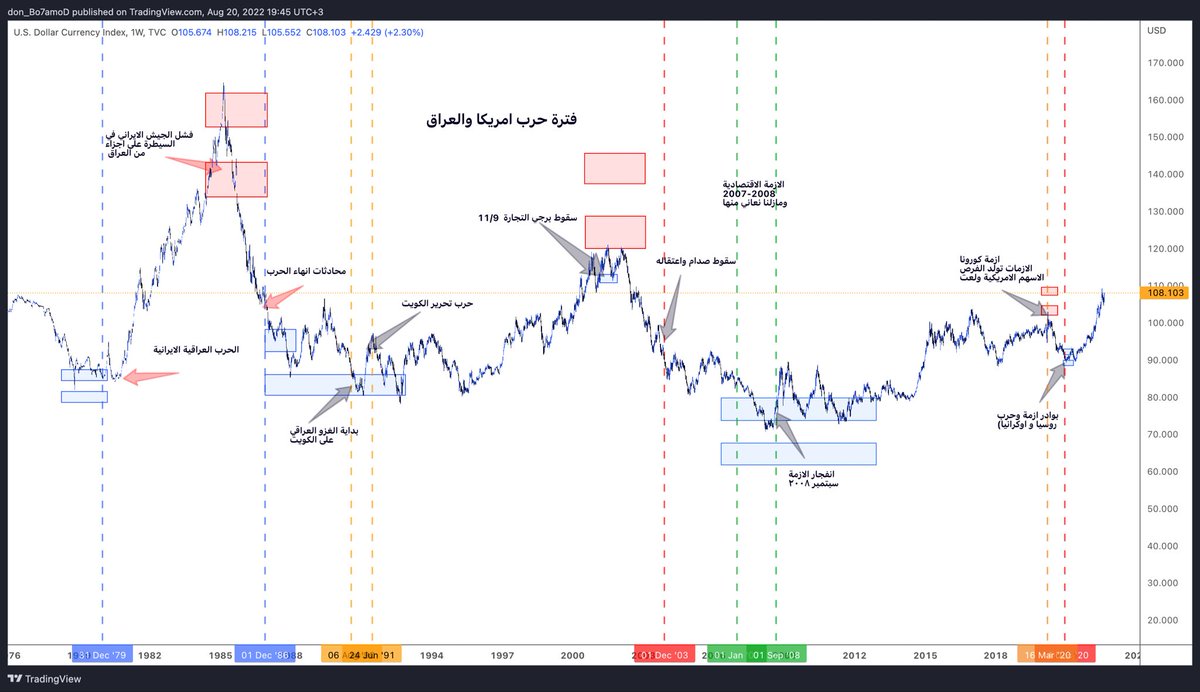 #DXY #Dollar #الدولار 

اتمنى تتفاعلون مع هذي التغريدة

صورة تاريخية توضح بعد الاحداث العالمية الي مرت علينا وفيها تحليل فني للدولار 

بس نبي نوري "بعض" الاقتصاديين الي مايعترفون في شي اسمه تحليل فني شلون الشارت يسبق الخبر 

وشلون الشارت يورينا ان السياسة عبارة عن لعبة اقتصادية