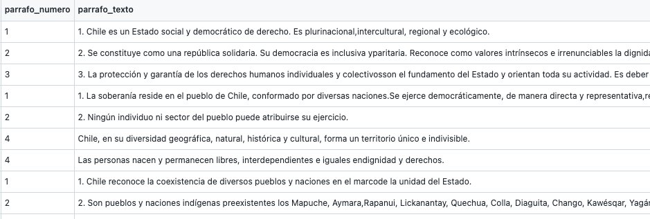 MGuevaraA's tweet image. Para quienes trabajan con datos, ya tenemos una primera versión de los datos en bruto de la propuesta de Constitución: .CSV, .XLSX y más. 
Se pueden descargar de este repo github.com/DatosLabUPLA/c…  
#Constitucion #Chile 
Nos basamos en el excelente trabajo de la @Tabla_C