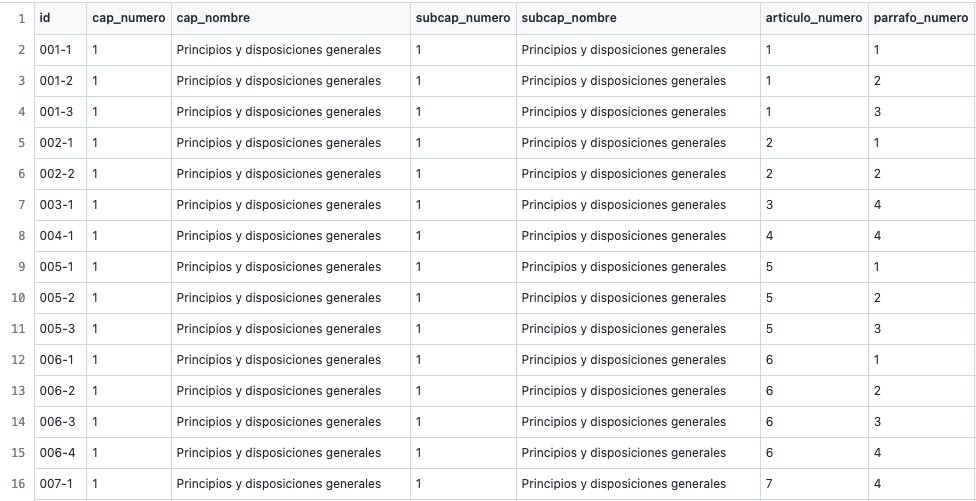 MGuevaraA's tweet image. Para quienes trabajan con datos, ya tenemos una primera versión de los datos en bruto de la propuesta de Constitución: .CSV, .XLSX y más. 
Se pueden descargar de este repo github.com/DatosLabUPLA/c…  
#Constitucion #Chile 
Nos basamos en el excelente trabajo de la @Tabla_C