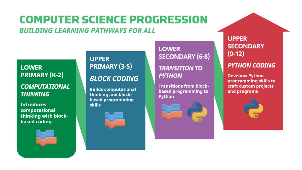 PlayCraftLearn's tweet photo. ICYMI: Computer Science has been made simple with #MinecraftEdu! Get your students engaged with one of the most school important subjects with our simple and fun curriculum progression.

Get started: https://t.co/GK1PwRj84i https://t.co/qJYItGtkil