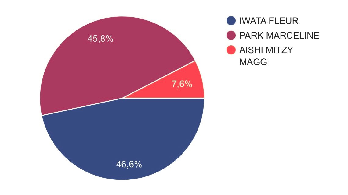 HeadlinerRP's tweet photo. （BEST FEMALE SINGER – OFFICIAL VOTING RESULTS） https://t.co/B17txltDFu