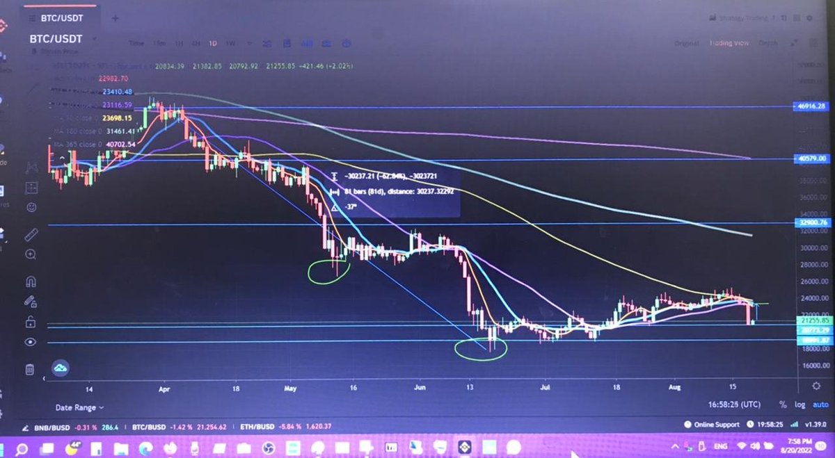 when market  pump -dump   Must  Make correction for   Near  MA(moving  Avg  at  7/14/30/180/360 )