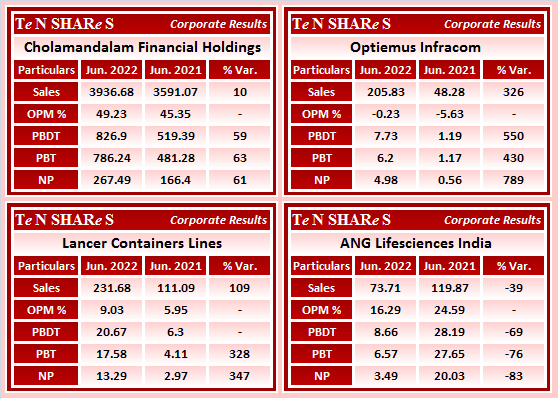 tenshares's tweet photo. #Cholamandalam Financial Holdings
#OptiemusInfracom
#LancerContainers Lines
#ANG Lifesciences India
#CHOLAHLDNG #Chola #OPTIEMUS #Lancer #ANGLifesciences #ANGLife
#Q1FY23 #q1results #results #earnings #q1 https://t.co/2F0D4v7sBZ