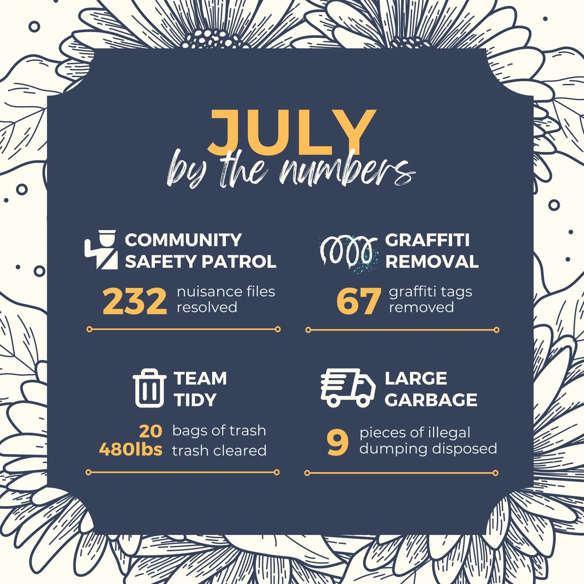 Newton_BIA's tweet photo. July was a busy month - graffiti removal numbers were down significantly π Thank you to all the dedicated #Newton #volunteers who keep our community clean & safe!
#NewtonBIA #NewtonBC #TeamTidy #CommunitySafetyPatrol @dtsurreybia @Fleetwood_BIA @Clovrdalebia @BusinessAreasBC https://t.co/nL02jP1eLx