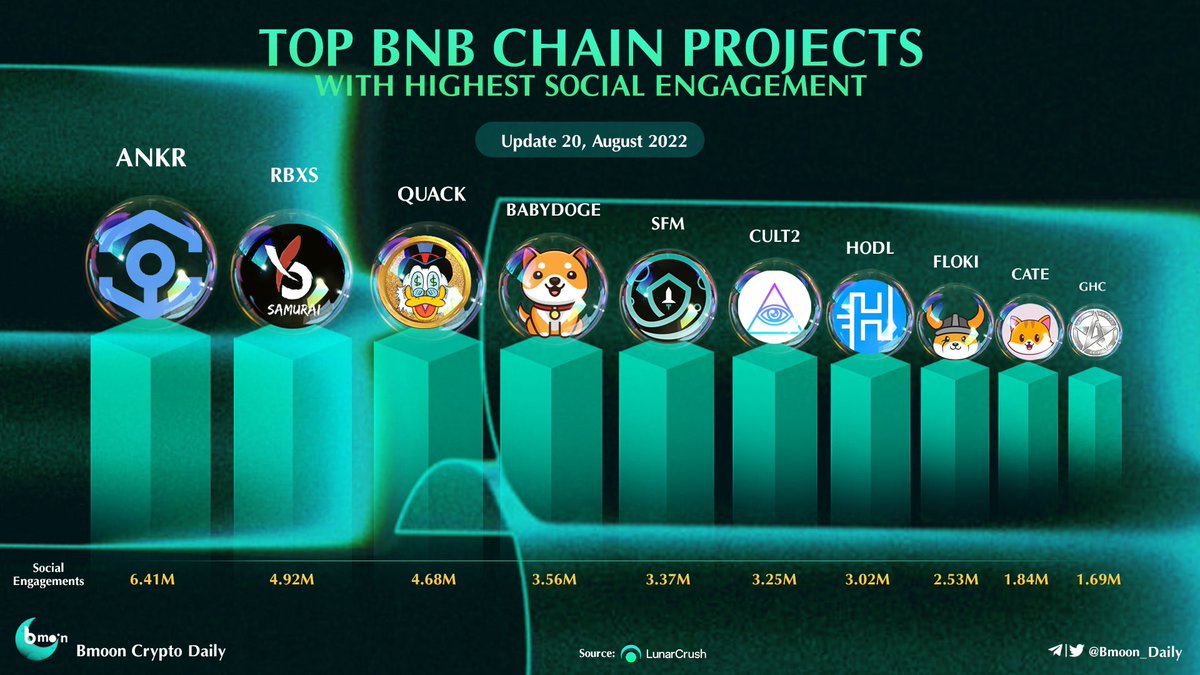 bmoonvc's tweet photo. Top #BNB Chain Projects With Highest Social Engagement ๐๐
$ANKR @ankr
$RBXS @RBXSamurai
$QUACK @RichQuack
#BABYDOGE @babydoge
$SFM @safemoon
#CULT2 @wearecultdao
$HODL @HODL_OFFICIAL
$FLOKI @RealFlokiInu
$CATE @catecoin
$GHC @GalaxyHeroesGHC https://t.co/2yi94GPrMP
