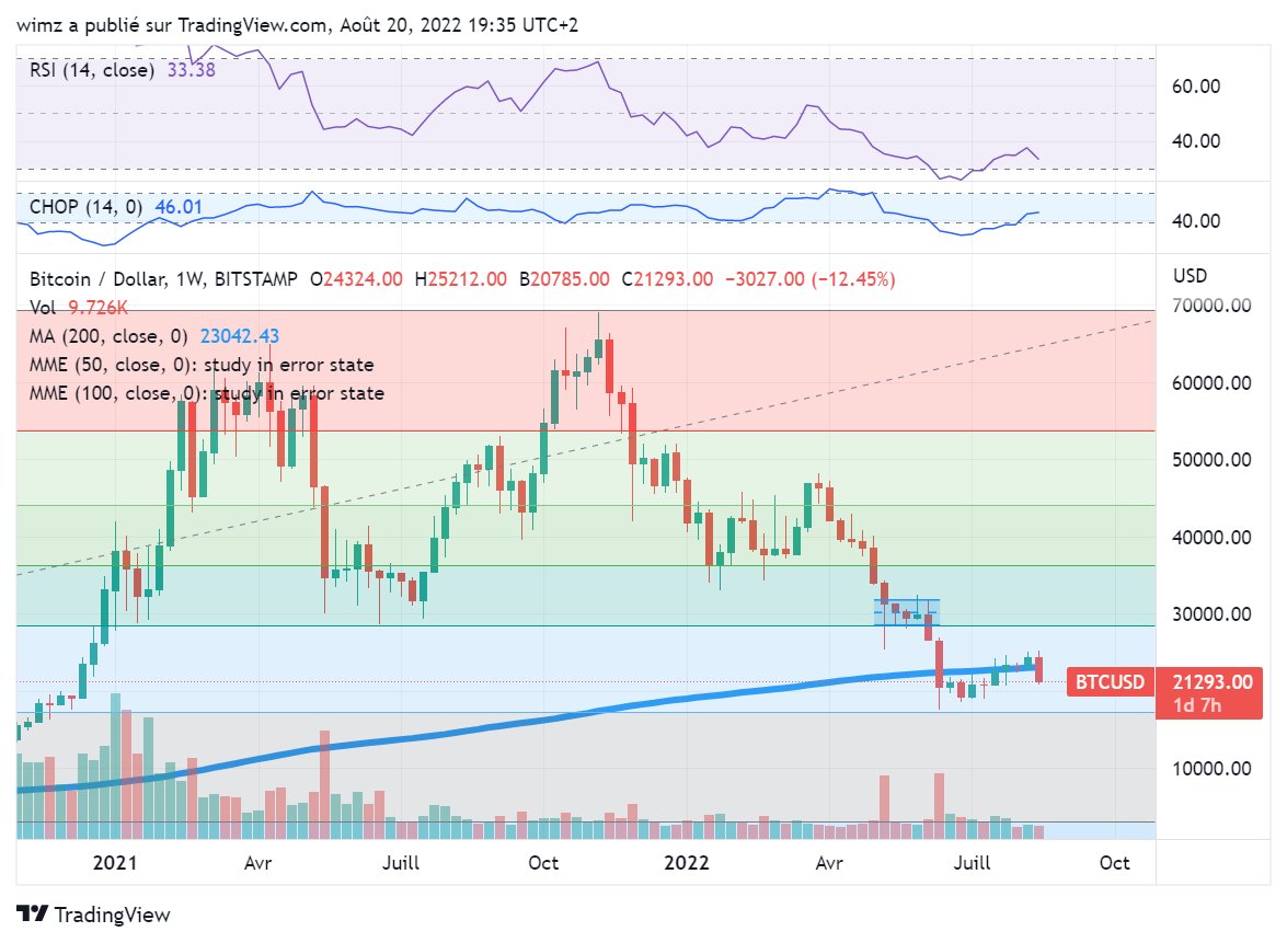 CosmosTVFR's tweet photo. A moins qu'on ai une journée exceptionnelle demain ce #FakeRecovery de la MM200 Weekly sur $BTC n'augure rien de bon pour la suite à parts pour les #Bears https://t.co/AqcVCjDpOz