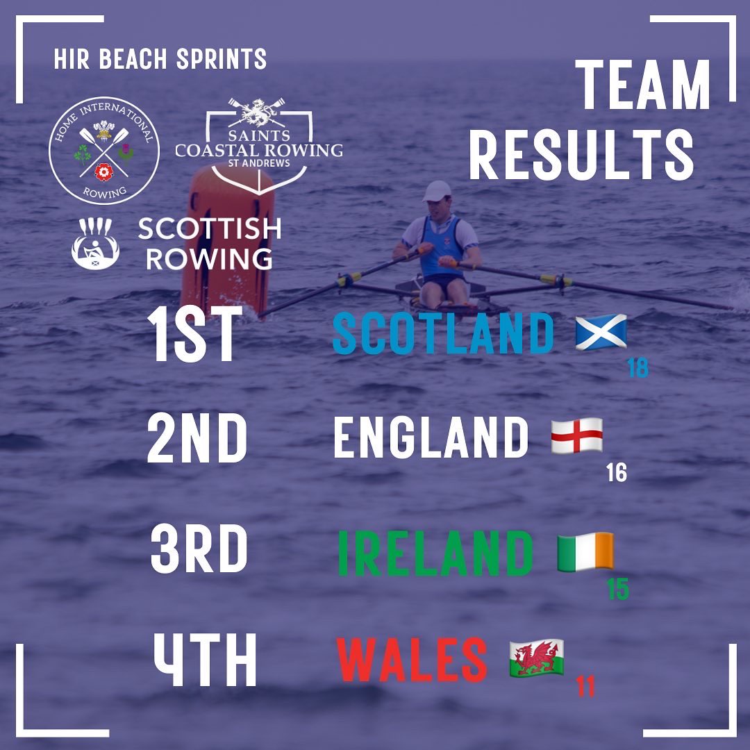 HIR_Rowing's tweet image. Congratulations to Team Scotland on winning the inaugural Home International Rowing 2022🥇

The team lift the first ever HIR Beach Sprints Thropy made by Rhian Browning of Hiraeth 🏆 @ScottishRowing @WelshRowing @RowingIreland @EnglandRowing