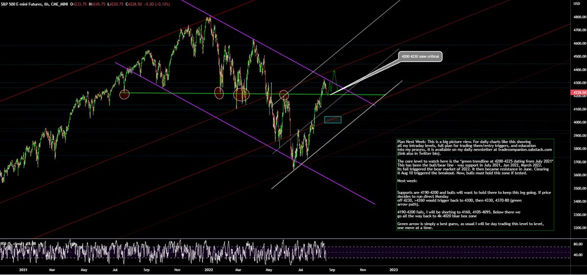 AdamMancini4's tweet photo. Have a great weekend! Since July 2021, 4200 has been the bull/bear line in #ES_F: Brokeout August 10. Now, bulls must hold to keep it going &amp; stop deep sell

Next week: 4190-4200 likely tests. Another leg to 4330+ in play if it holds. 4190 fails, we sell to 4160, 4100. Plan below https://t.co/onTa3pALT8