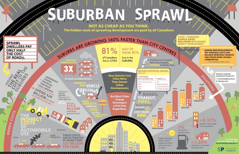 Suburban Sprawl - Not as cheap as you think 👇👇