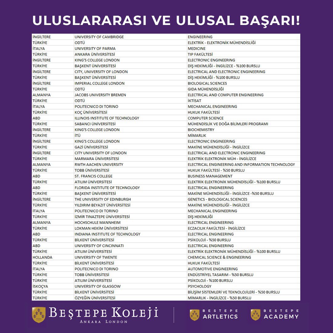 BestepeKoleji's tweet photo. MEZUNLARIMIZ BURS ŞAMPİYONU!

Mezunlarımız Türkiye üniversite sınavında gösterdikleri %98’lik başarı oranı ve yurt dışında dünyanın en prestijli üniversitelerinden aldıkları kabullerle bu yıl da üniversite sınavlarındaki ulusal ve uluslararası başarılarını ortaya koydular. https://t.co/FiVkHsHryK