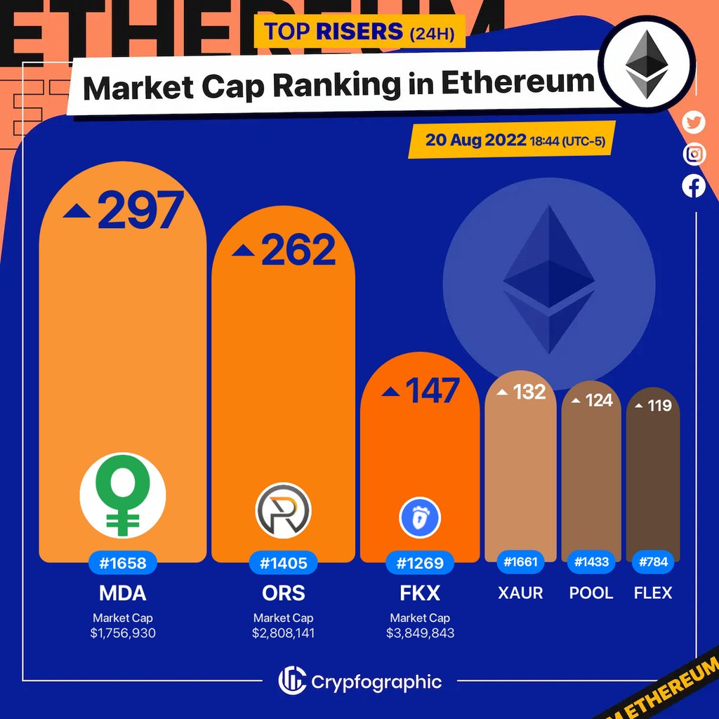Web3Charts's tweet image. 1. #MoedaLoyaltyPoints $mda 
2. #OriginSport $ors 
3. #FortKnoxster $fkx 
4. #Xaurum $xaur 
5. #PoolTogether $pool 
6. #FLEXCoin $flex 

#Ethereum
#CrypfographicsEthereumRankRiser