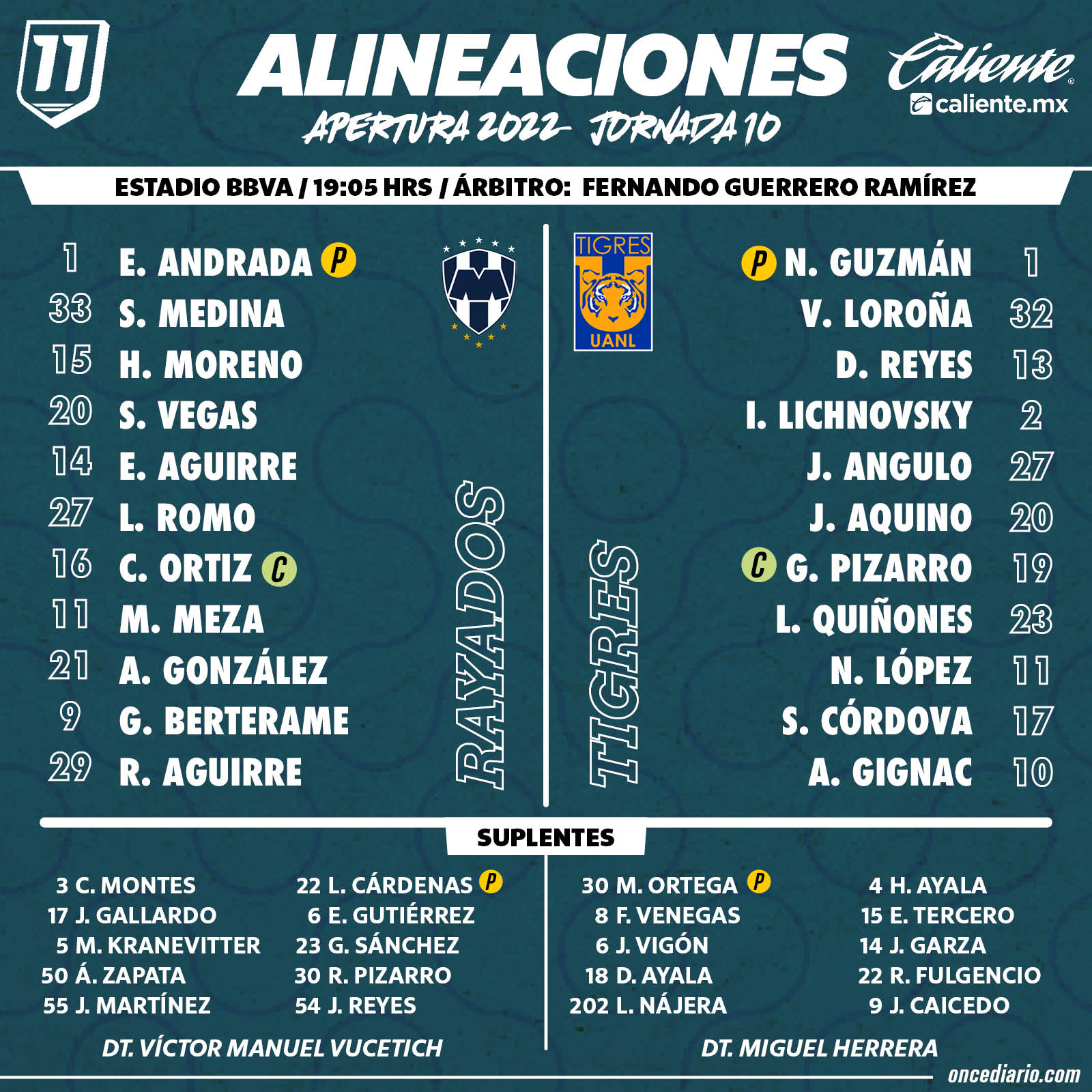 Alineaciones del Clásico Regio 128: Rayados vs. Tigres