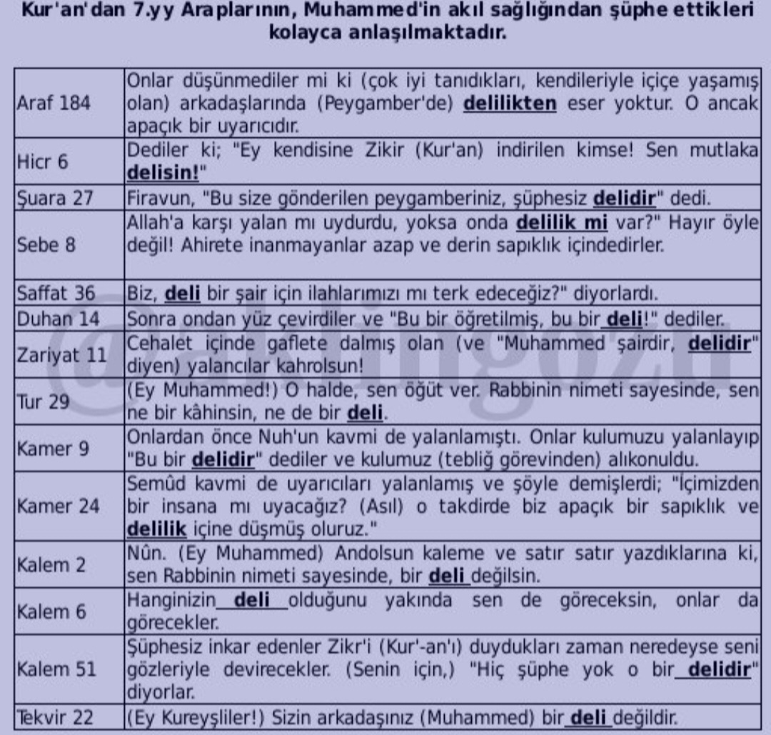 aklingozu_7yy's tweet photo. Muhammed'in deli olmadığını anlatmaya çalışan tüm ayetler. Bu kadar çok savunma neden acaba ? Düşünün bakalım. https://t.co/wtD9a6YWe0