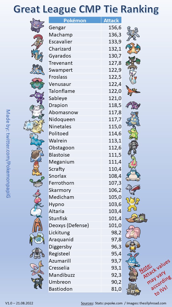 Pokemonpapigo Already Stated In The Image But Please Take Into Account Especially For Pokemon With Close Attack Values E G Swampert Froslass Venusaur Talonflame Sableye Cmp Priority Can Be Other