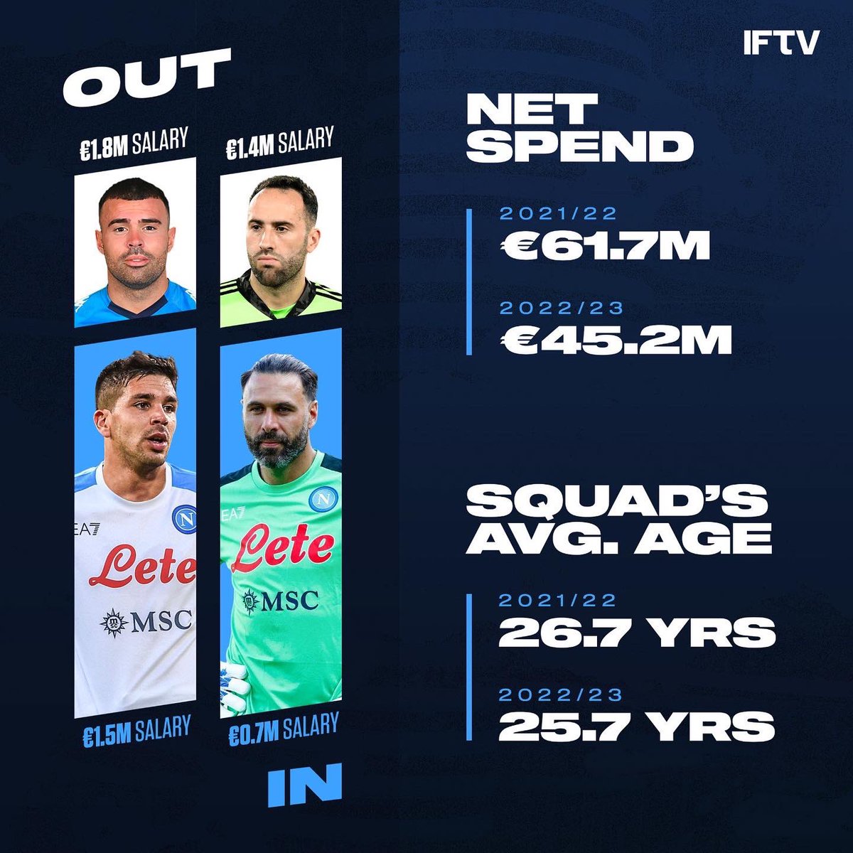 Italian Football TV on Twitter "Not only have Napoli replaced the players who left, they also