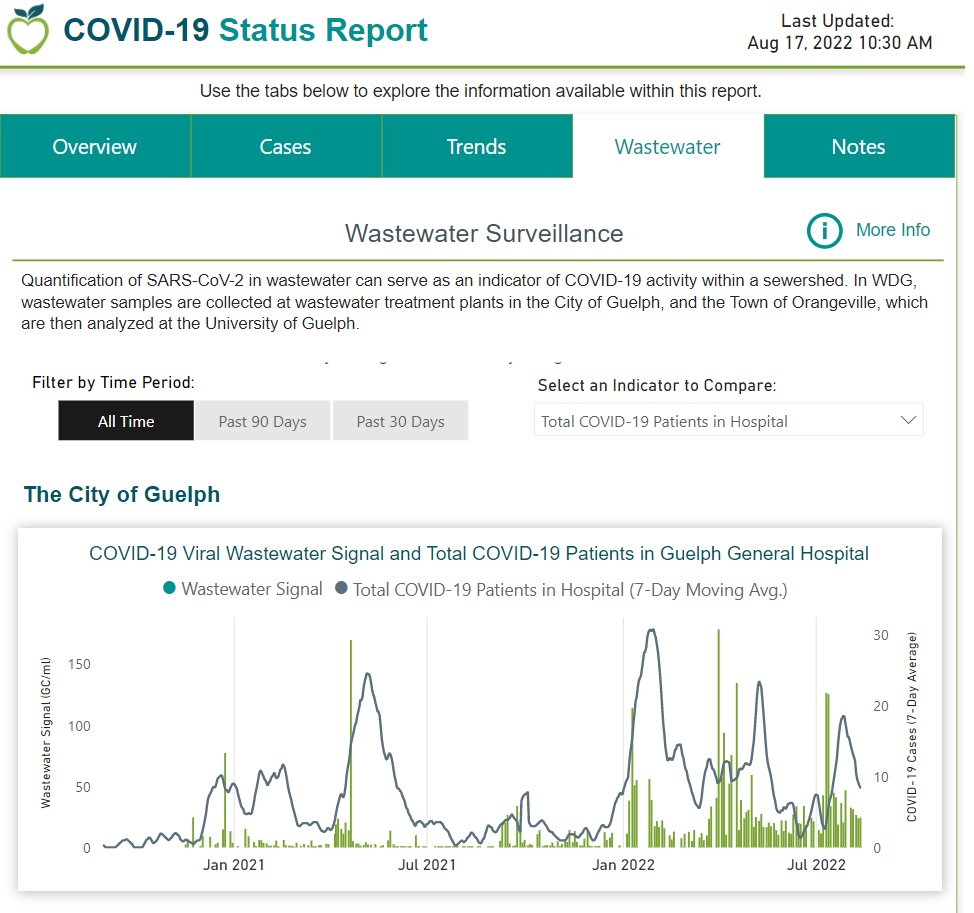 PHamtak's tweet photo. High #Covid_19 Wastewater indicators, %test_positivity, in #Guelph #Ontario.
Guelph has separate wastewater, storm water pipes... less rainwater enters wastewater compared to elsewhere. Possibly more reliable wastewater viral monitoring despite correction factors added elsewhere. https://t.co/kIeuhCBvRe