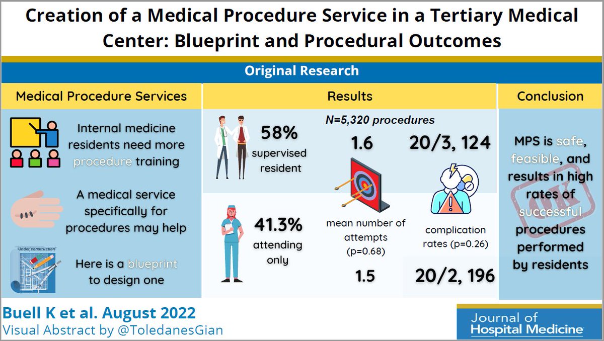 🚨 Spoiler alert! Supervised residents require comparable number of procedure attempts as attendings &amp; carry similar risks. bit.ly/3Q8U4SC
@VUMCHospitalMed @VUMCMedicineRes <a href="/kevingbuell/">Kevin Buell</a> <a href="/evasilevskis/">Ed Vasilevskis</a> <a href="/HashimHayat/">Mahar Hashim Hayat Lak</a> <a href="/kctwooly/">Kate Wooldridge</a> <a href="/dwwals012/">David Walsh</a> 

#VisualAbstract <a href="/ToledanesGian/">Gian Toledanes</a>