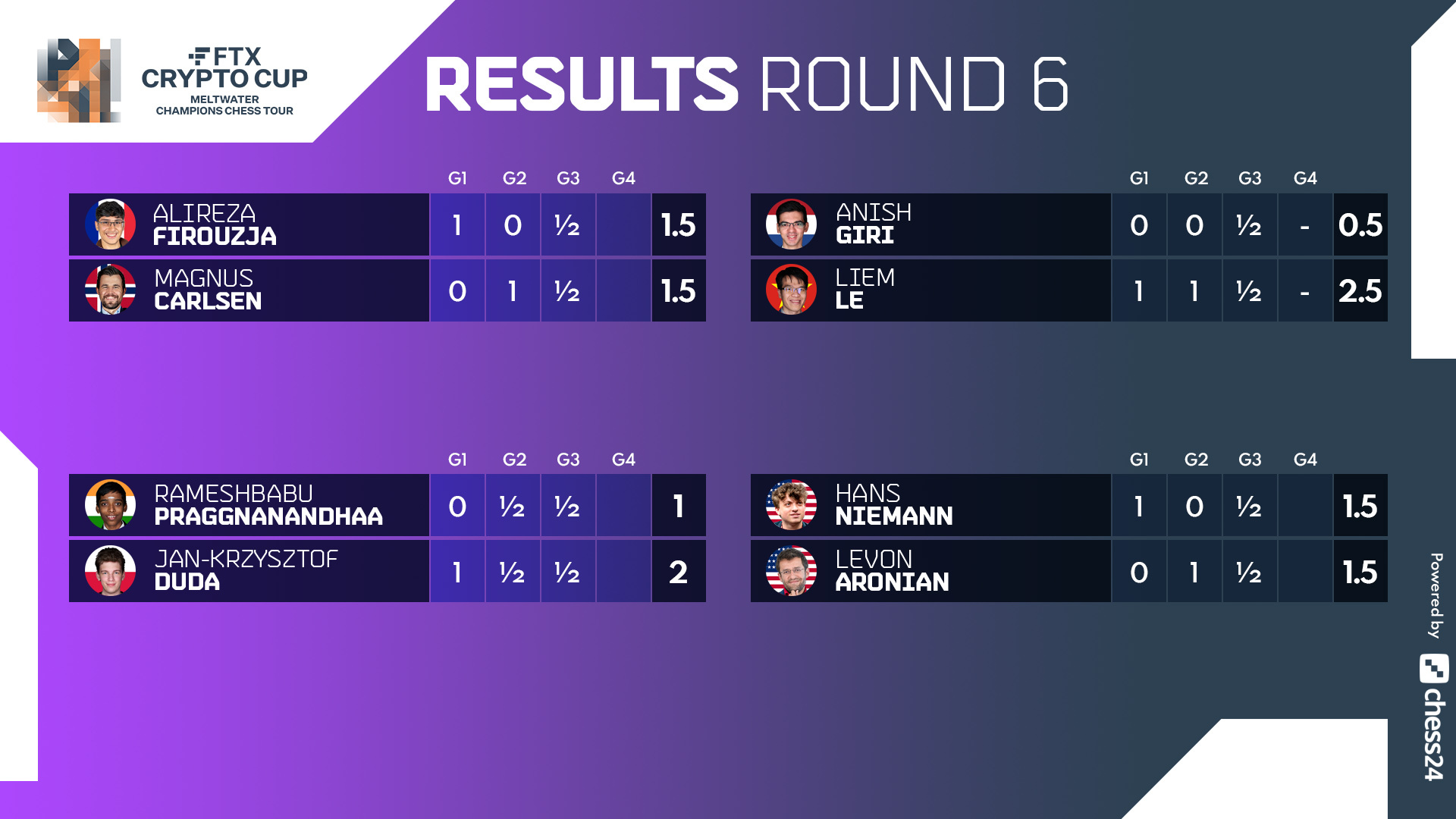 Meltwater Champions Chess Tour on Twitter "Liem draws and secures the
