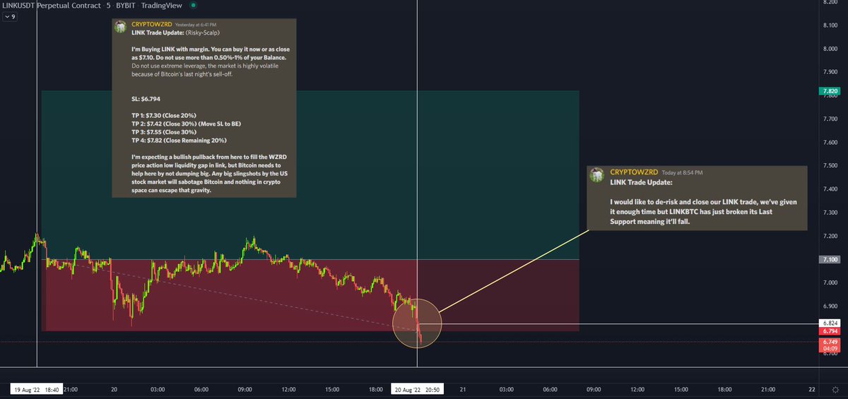 cryptouzzz's tweet photo. Billy CRYPTOWZRD still giving members mostly embarrassing trades while cosplaying as a trader.
Look where he told members to de-risk, what an absolute clown seriously.
#CRYPTO #LINK #CRYPTOWZRD #CRYPTOSCAM https://t.co/tlmE3CYT1F