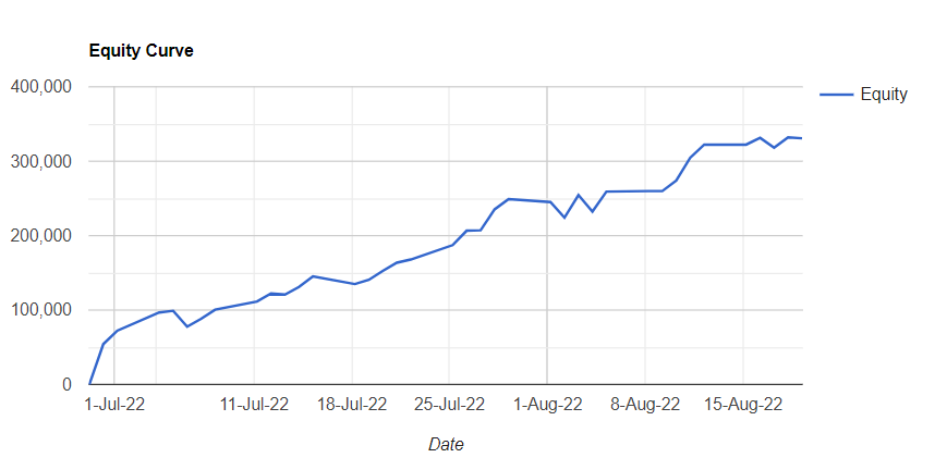 AlgoGuru1's tweet photo. Update on Twelve in a Row Type 12,Capital Required 21 Lac, Intraday Fixed SL of 21 K (1%), Drawdown 1%, ROI 15.76%, Sharpe Ratio 9.05
https://t.co/kWnoog6fHD
 #Tradetron #Trading #Intraday #Indexoptions #Algotrading #Goalgo #Nse #Options #Nifty #Optiontrading #strategy https://t.co/4ztbMN6fBk