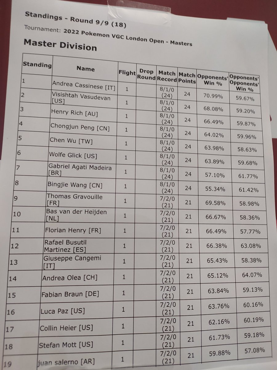 Sucked at worlds but at least cut the Open. Now I'm ready to lose in top 16