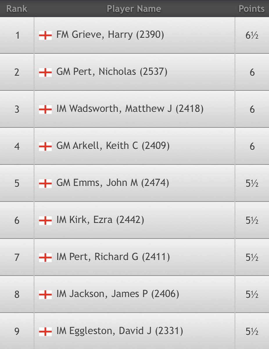 ECF on Twitter "Another win for Harry Grieve today who goes into the