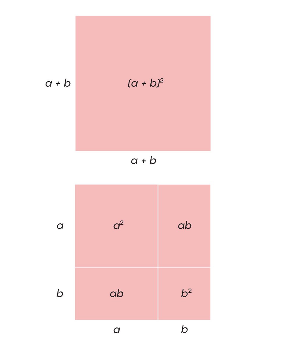 QuantaMagazine's tweet image. Before mathematicians used modern symbolic algebra, they would reason geometrically. For instance, these figures show the equation (𝑎 + 𝑏)² = 𝑎² + 2𝑎𝑏 + 𝑏². quantamagazine.org/the-scandalous…