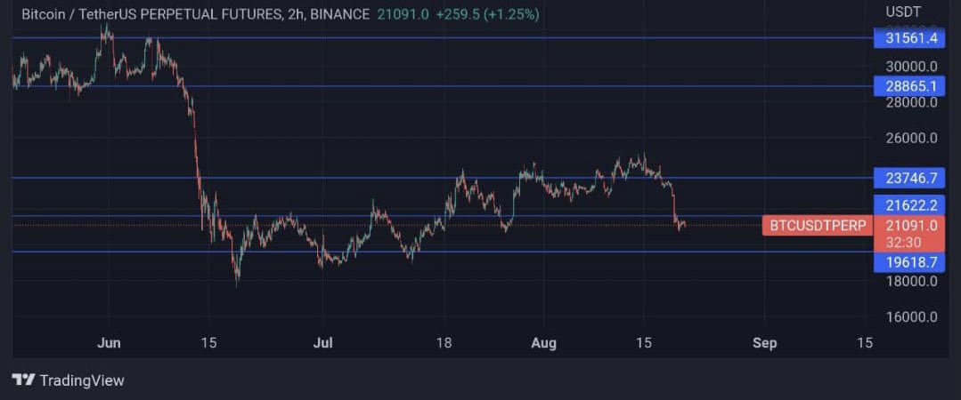 CryptoMasterChi's tweet photo. #MARKET-UPDATE
The market tanked shortly after #Bitcoin hit $25k.

$21.5k is our new resistance and things look more bearish than ever now.

The market would probably tank more following the Mt. Gox unlock at the end of this month. https://t.co/8rhceWlsep