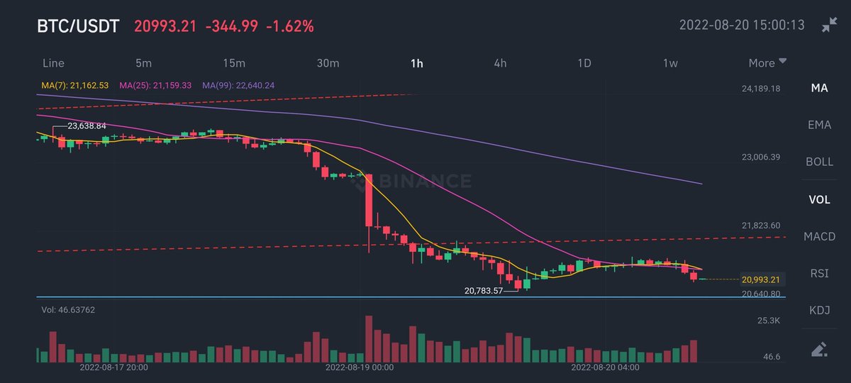 Bitcoin about to retest $20.700 support