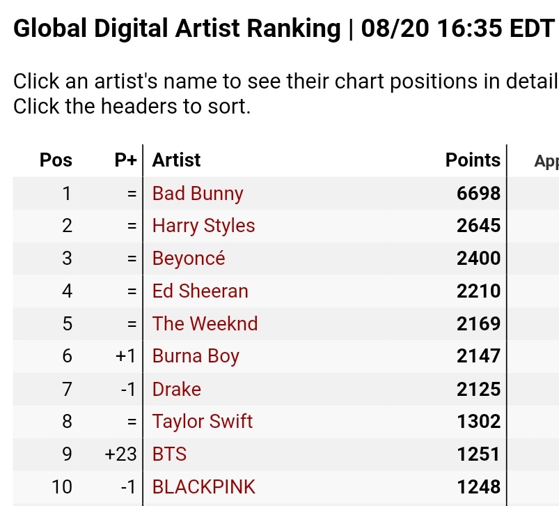 LiIith ⁷ on Twitter "RT BTSChartsDailyx 📊 BTS_twt is currently the