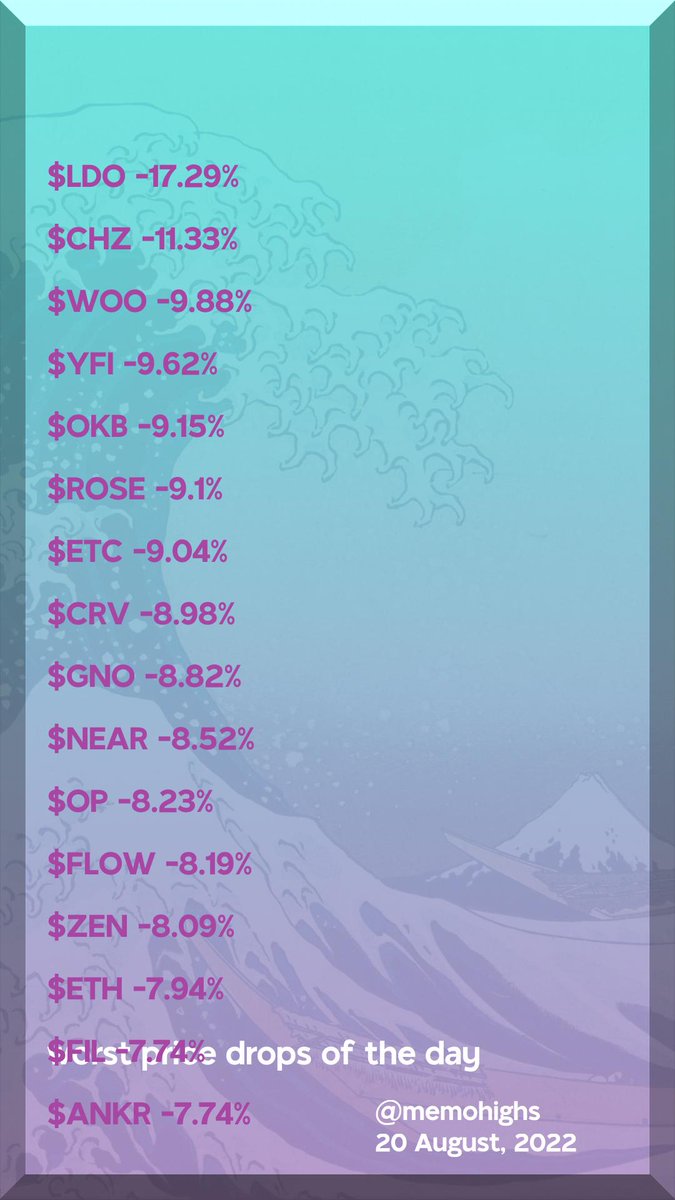 worst price drops of the day

$LDO -17.29%
$CHZ -11.33%
$WOO -9.88%
$YFI -9.62%
$OKB -9.15%
$ROSE -9.1%
$ETC -9.04%
$CRV -8.98%
$GNO -8.82%
$NEAR -8.52%
$OP -8.23%
$FLOW -8.19%
$ZEN -8.09%
$ETH -7.94%
$FIL -7.74%
$ANKR -7.74%
#LidoDAO #Chiliz #Network #yearn.finance #Gnosis