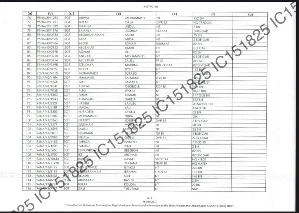 SaharaReporters's tweet photo. EXCLUSIVE: Full List Of 243 Nigerian Soldiers Who Tendered Resignation Letters To Army Chief, Yahaya Over Corruption, Low Morale, Others | Sahara Reporters https://t.co/Vk7KEwRYpt https://t.co/TW0A9RgBoA