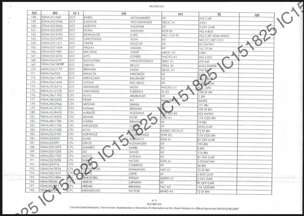 SaharaReporters's tweet photo. EXCLUSIVE: Full List Of 243 Nigerian Soldiers Who Tendered Resignation Letters To Army Chief, Yahaya Over Corruption, Low Morale, Others | Sahara Reporters https://t.co/Vk7KEwRYpt https://t.co/TW0A9RgBoA